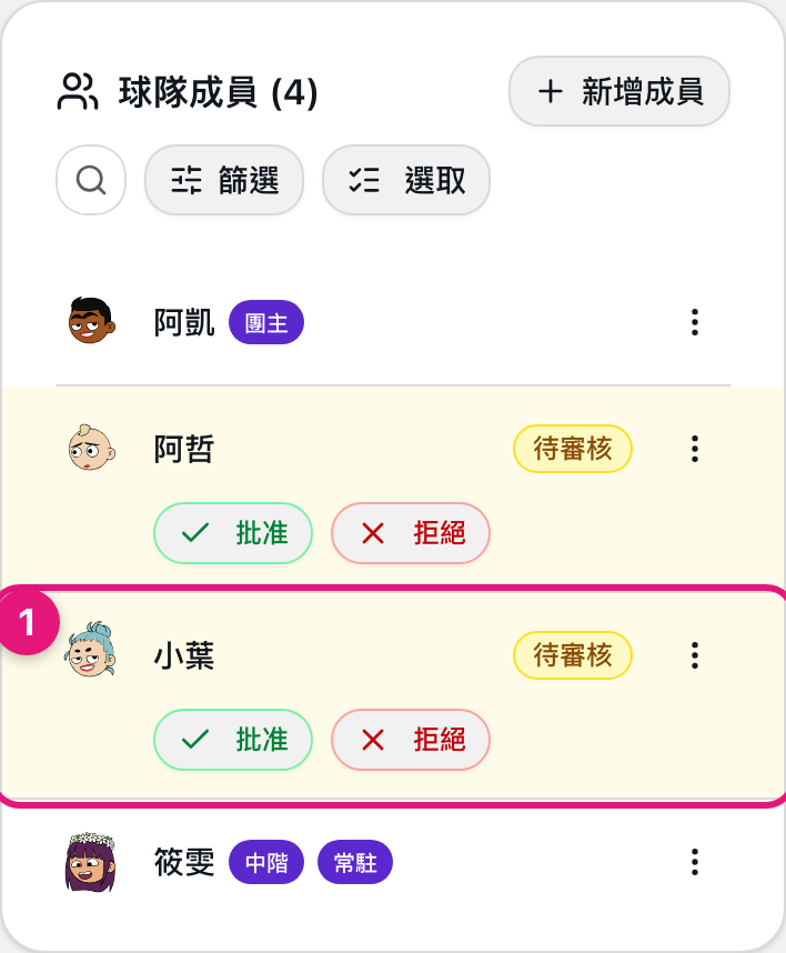 成員分頁的待審核佇列，①待審核成員列，黃底列右下有批准／拒絕兩顆按鈕